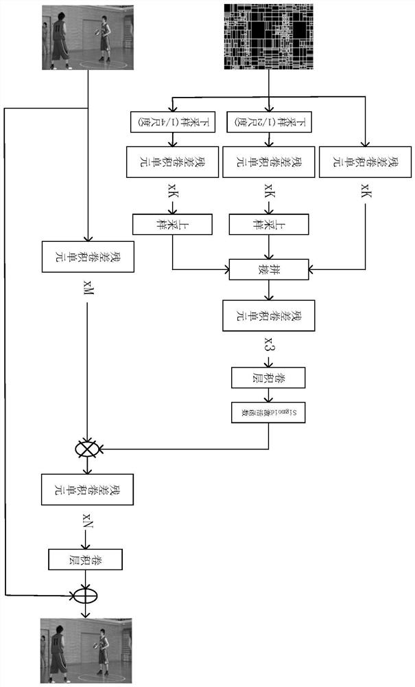 Video coding convolution filtering method based on attention mechanism fusion unit division