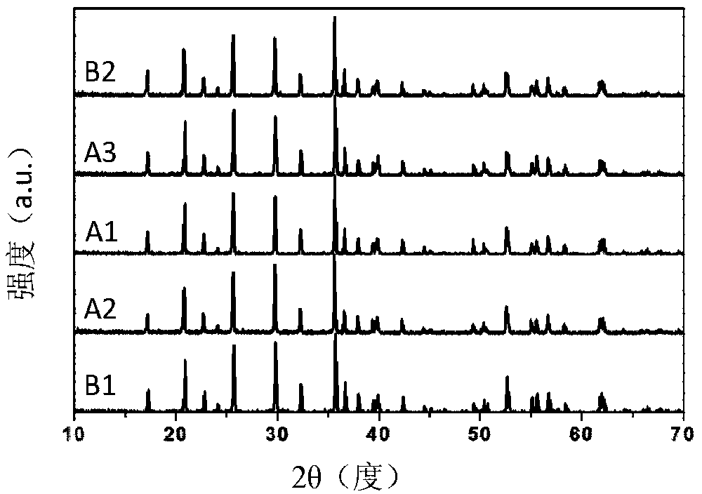 Preparation method of cathode material, cathode material, and battery