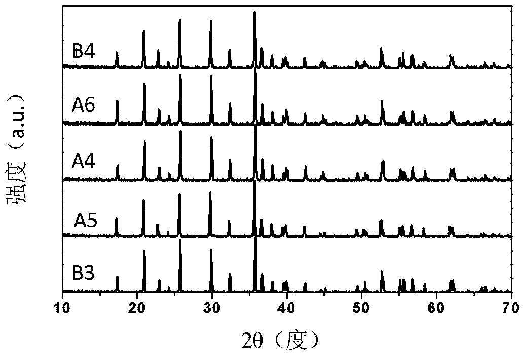 Preparation method of cathode material, cathode material, and battery