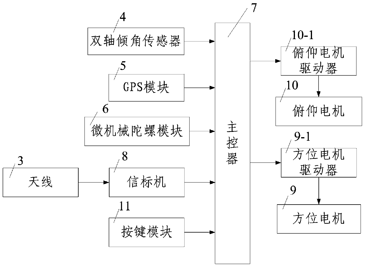 Satellite communication in motion rapid capturing method