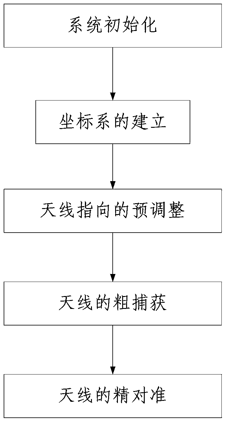 Satellite communication in motion rapid capturing method