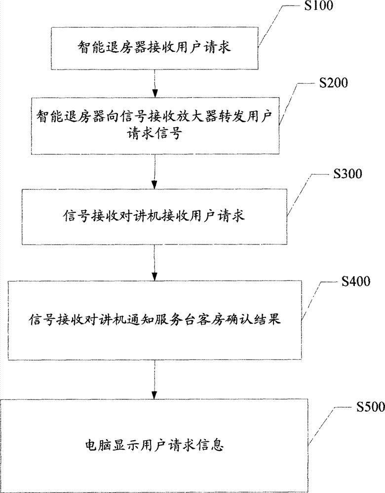 Hotel intelligent check-out method and system