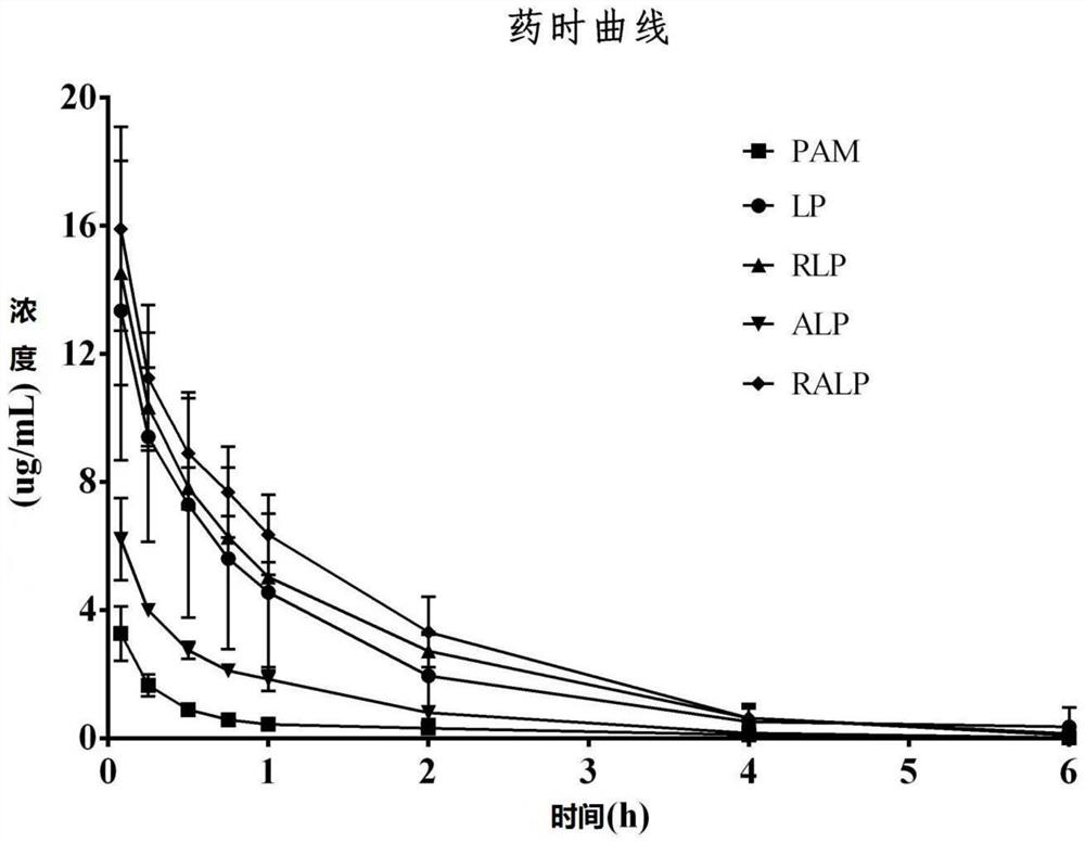 Brain-targeted liposome containing cholinesterase heavy activator as well as preparation method and application of brain-targeted liposome