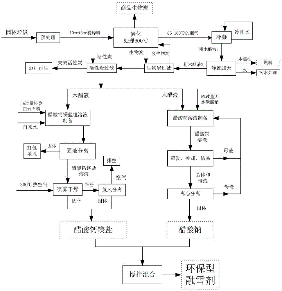 Preparation method of environment-friendly snow melting agent