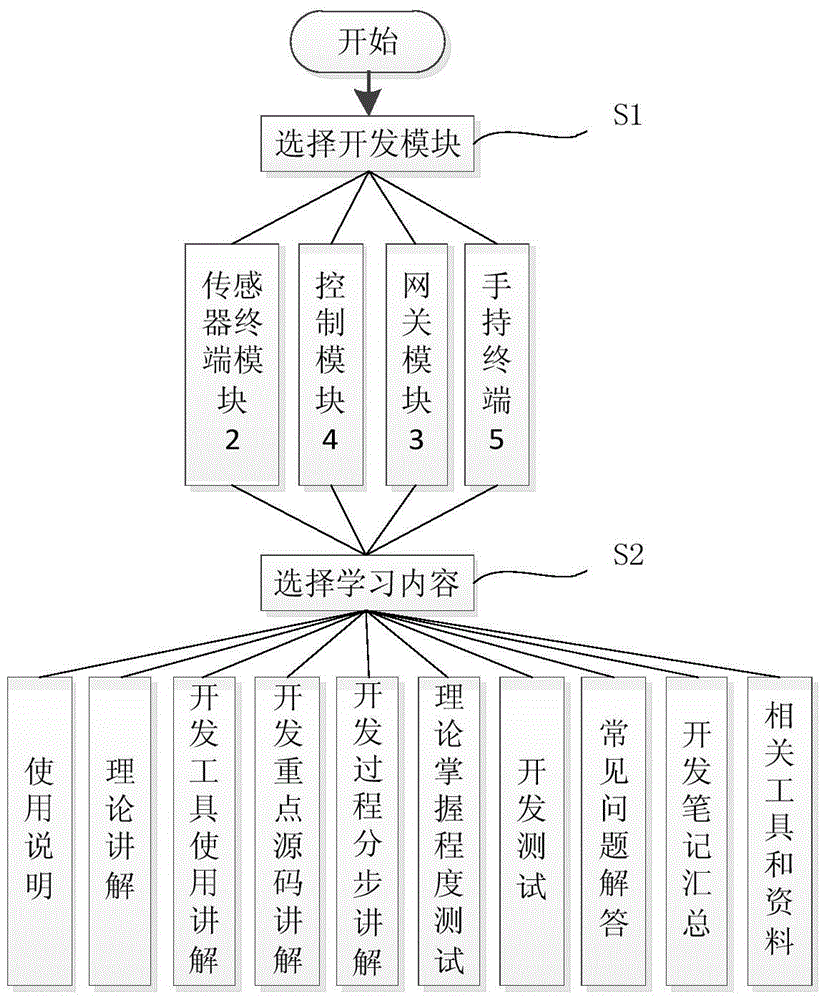 A smart home experiment and display platform device