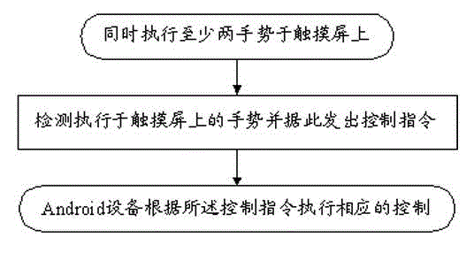 Vehicle-mounted Android platform multi-point gesture control method