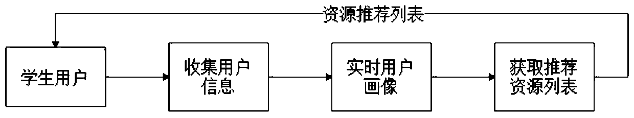 Learning resource recommendation system based on user portrait