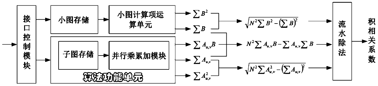 A Realization System of Product Correlation Algorithm Based on Adaptive Control Circuit