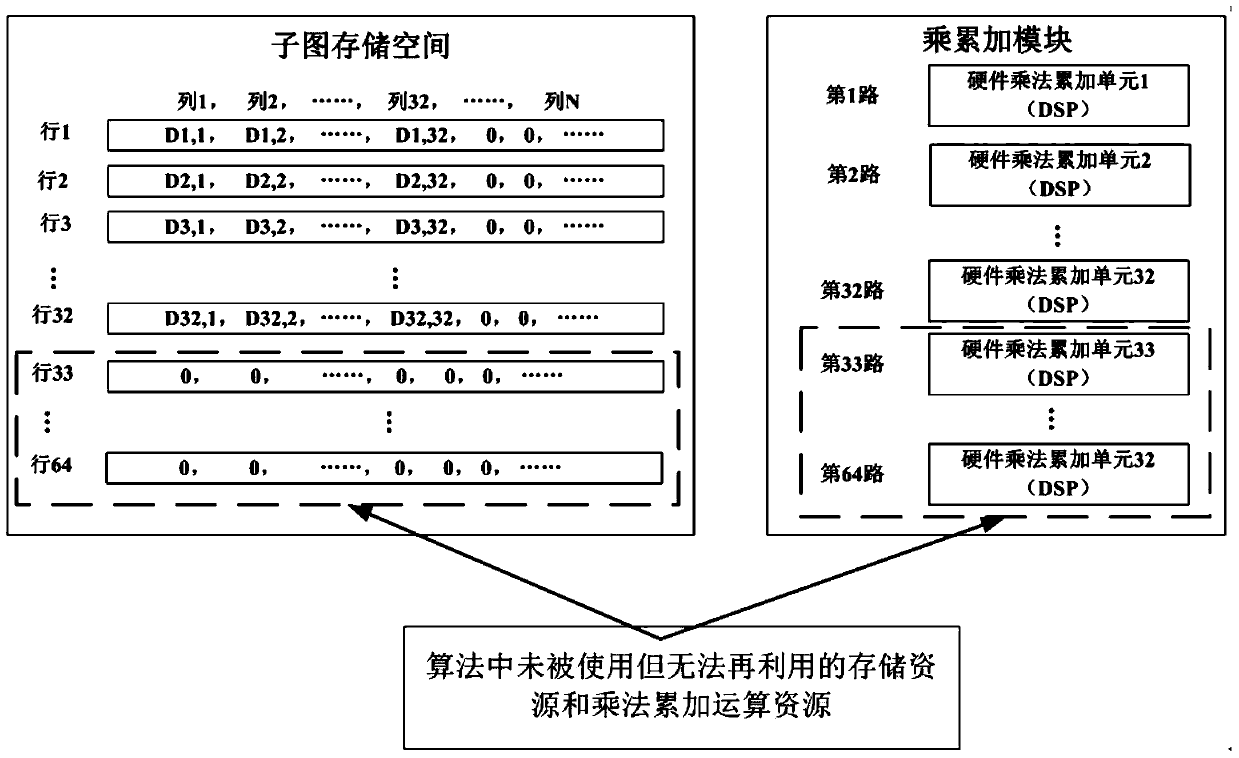 A Realization System of Product Correlation Algorithm Based on Adaptive Control Circuit