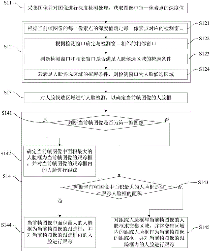 Face detection tracking method and device and robot head rotation control method and system