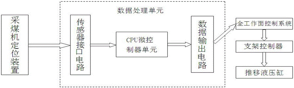 Dynamic straightening method of scraper conveyor based on absolute motion track of shearer