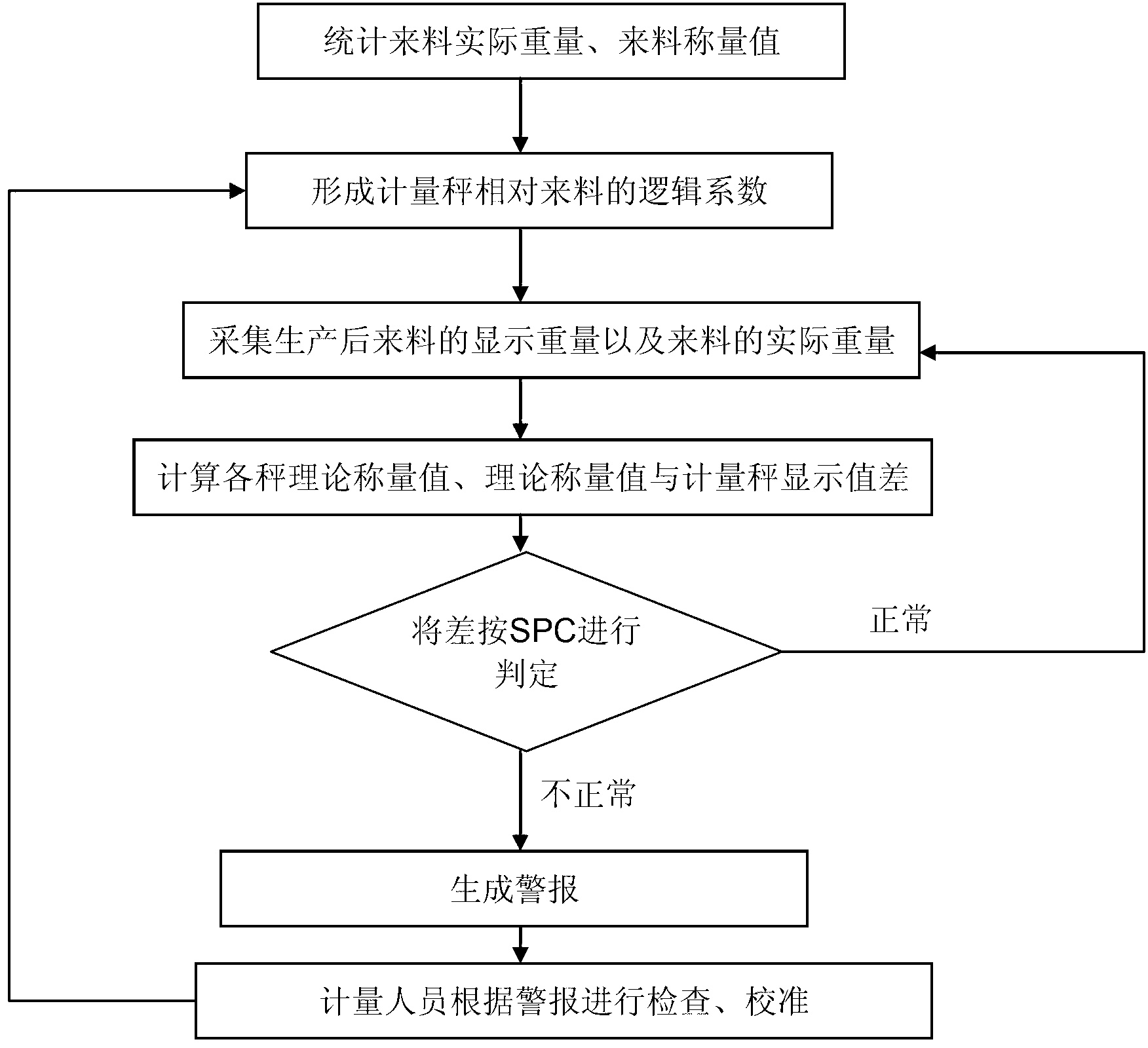 Method for monitoring accuracy degree of metering balance during production process