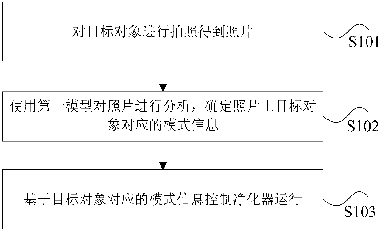 Control method and device of purifier