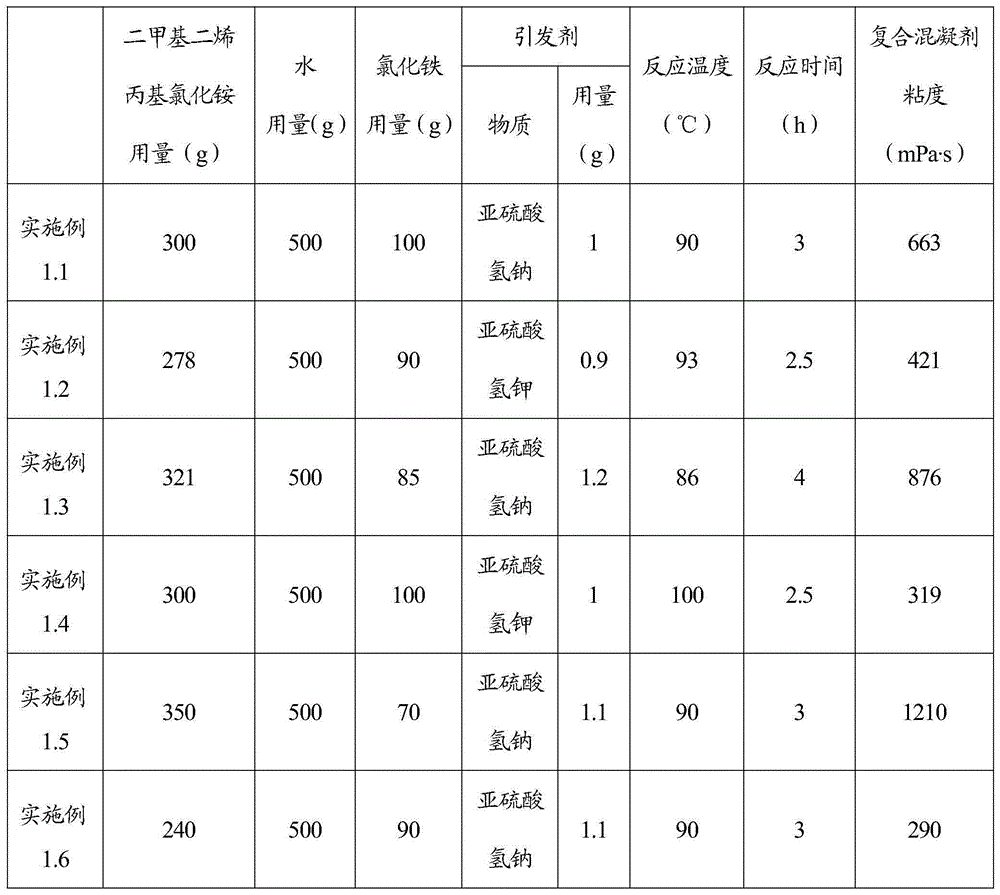 Inorganic and organic composite coagulant and preparation method and application thereof