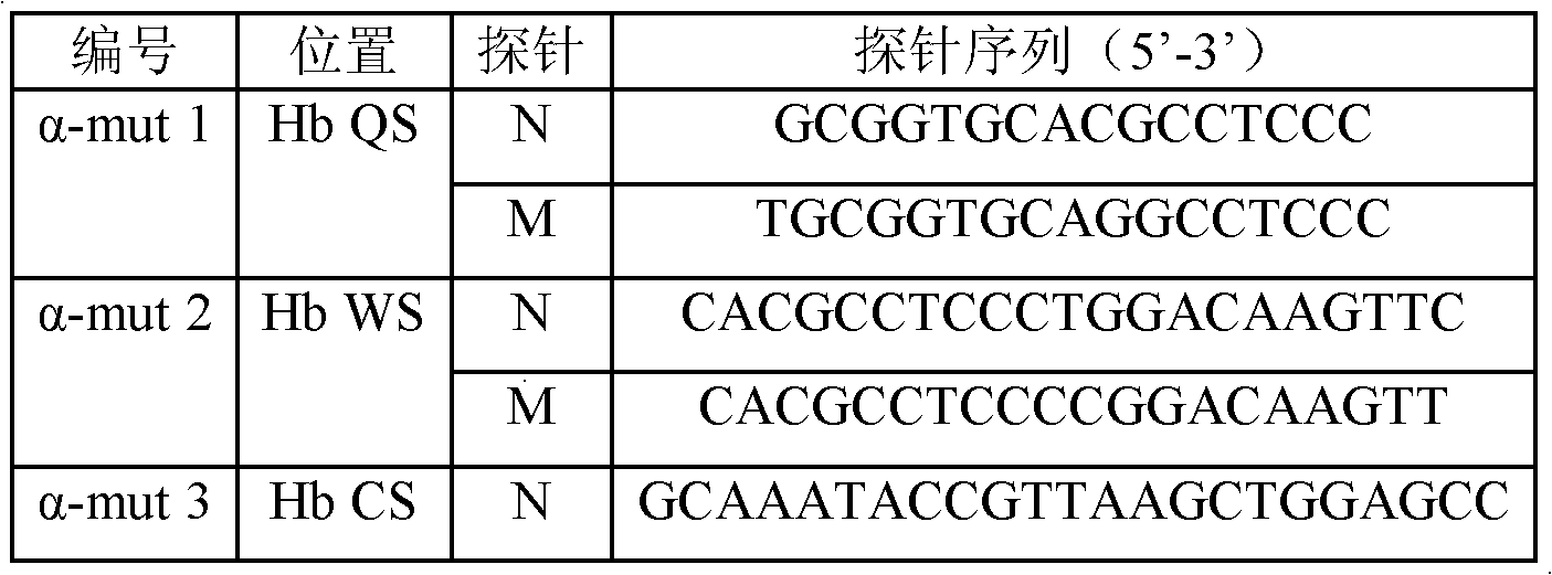 Method, kit and application for diagnosing thalassemia based on liquid chip system