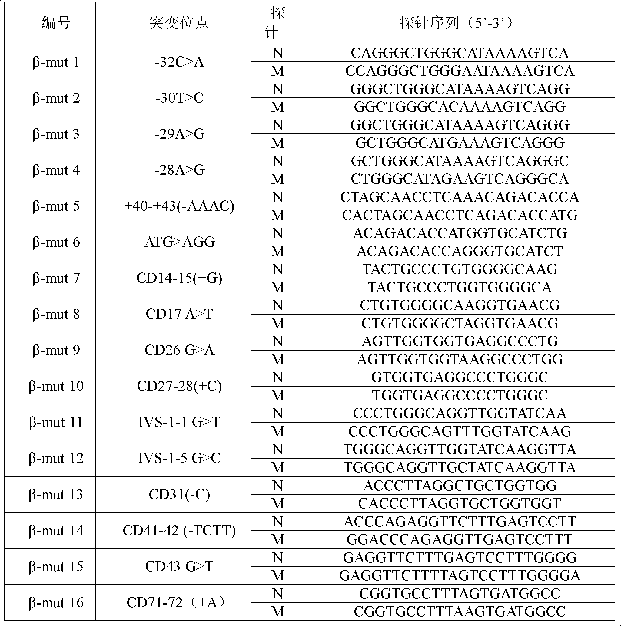 Method, kit and application for diagnosing thalassemia based on liquid chip system