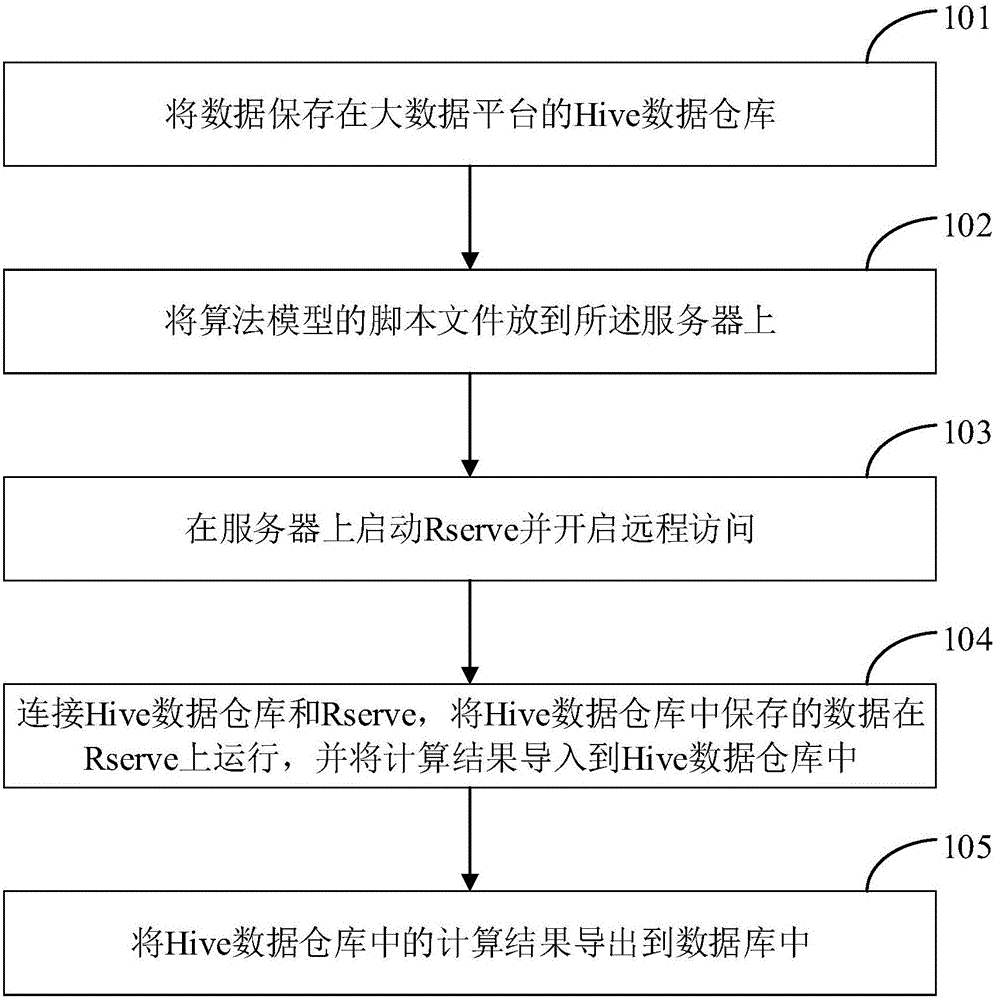 Big data platform and algorithm model-based calculation method and system