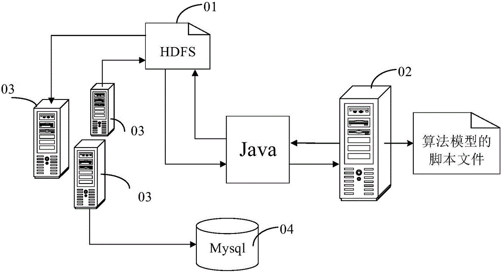 Big data platform and algorithm model-based calculation method and system