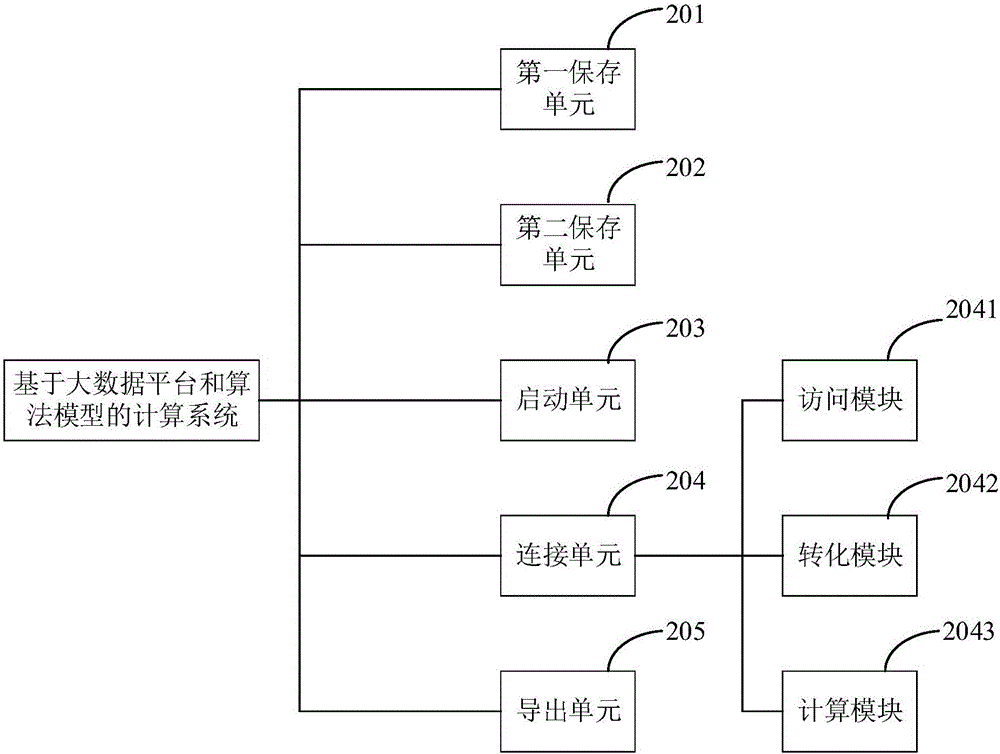 Big data platform and algorithm model-based calculation method and system