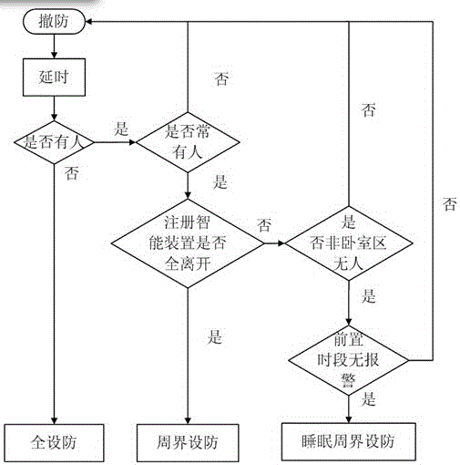 Automatic arming and disarming method based on intelligent mobile device and position judgment