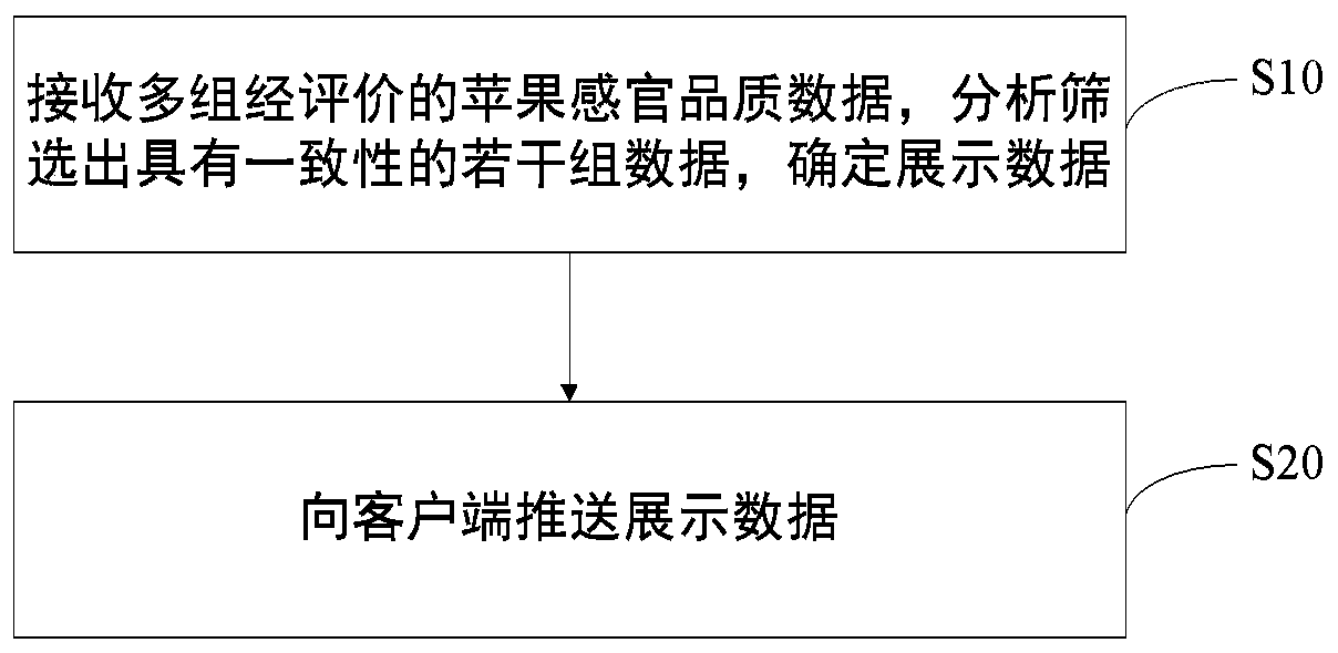 Apple sensory quality data processing system and method