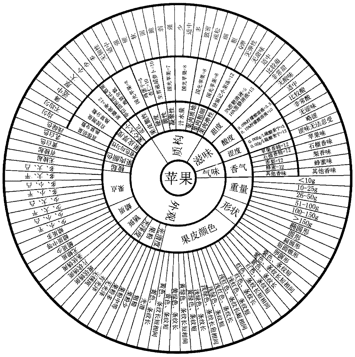 Apple sensory quality data processing system and method