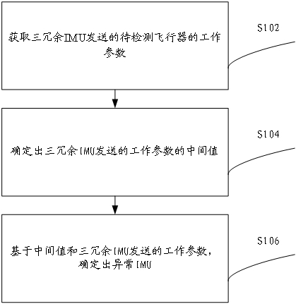 Flight control method and system for triple-redundancy IMU