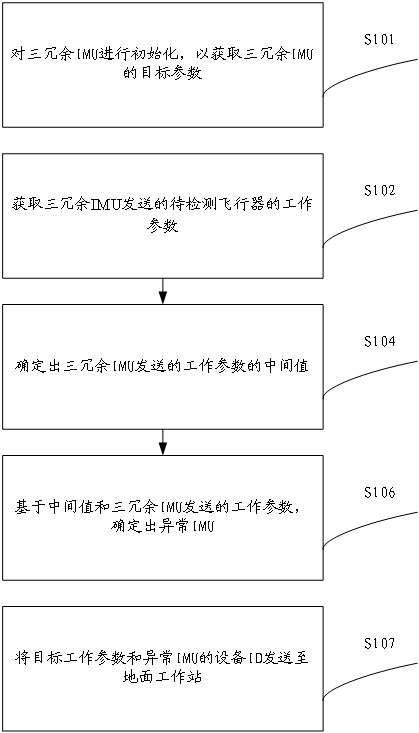 Flight control method and system for triple-redundancy IMU