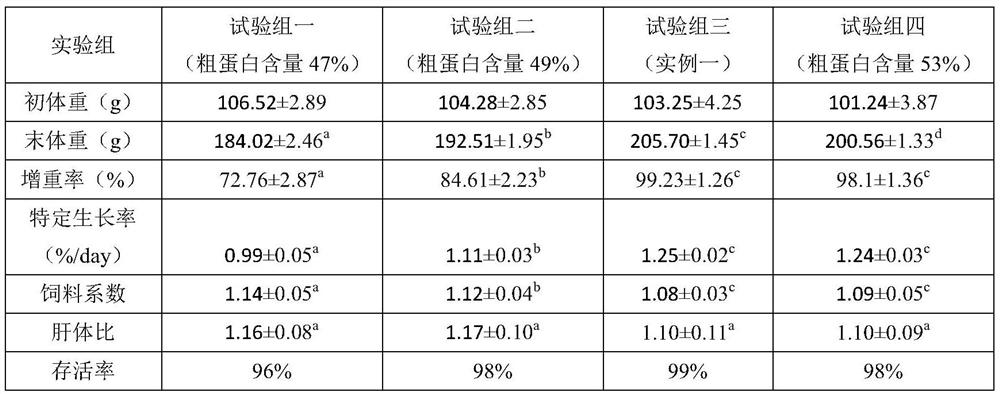 Special expanded compound feed with liver protection function for adult micropterus salmoides and application of special expanded compound feed