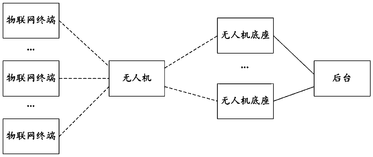 Unmanned-aerial-vehicle-based internet-of-things communication system and method