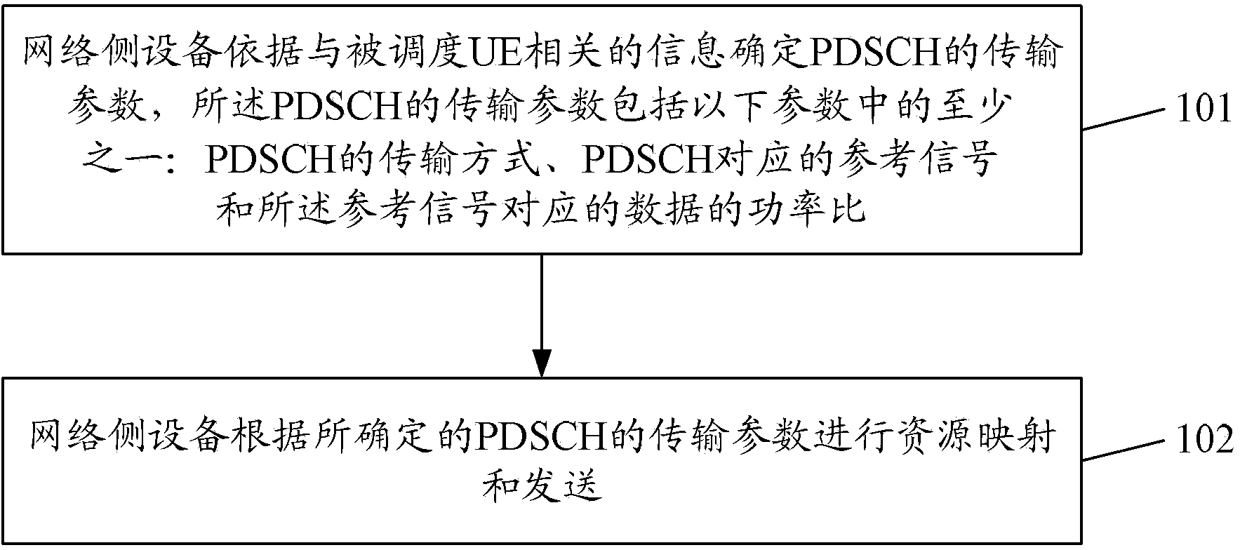 PESCH (physical downlink shared channel) transmission method, system and network side equipment