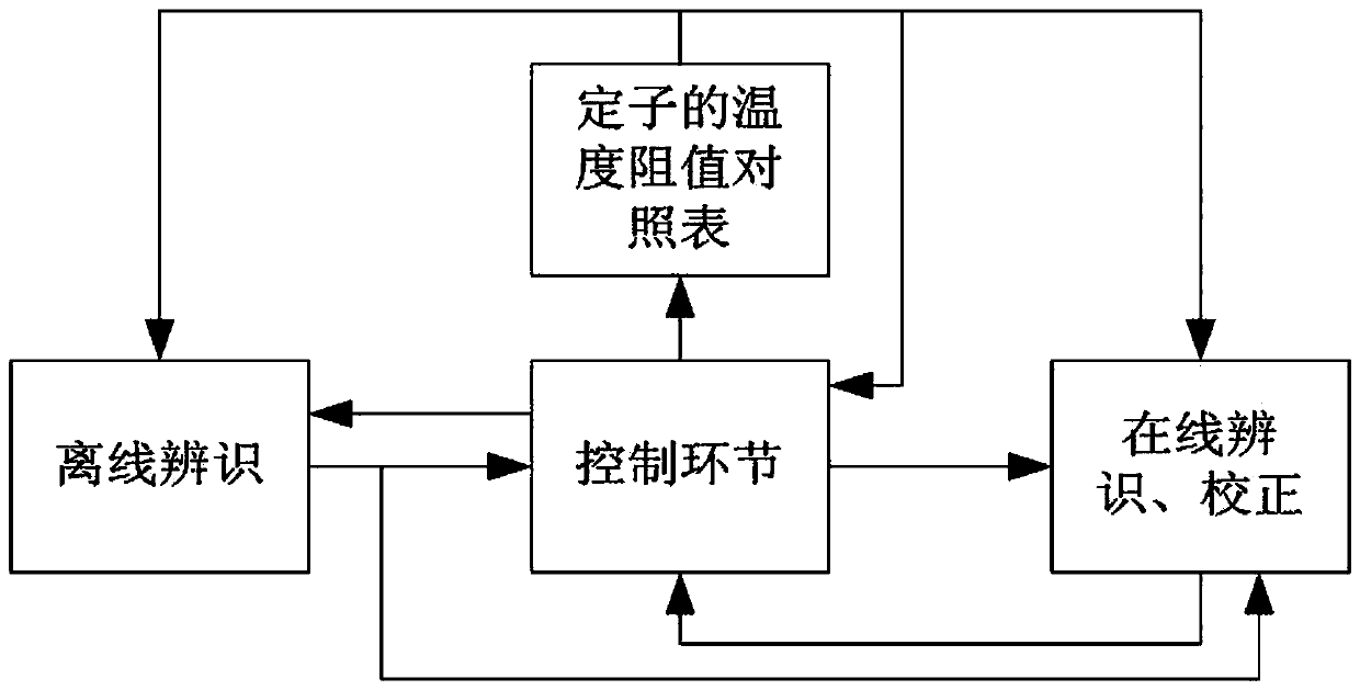 A control method for high-power surface permanent magnet synchronous motor