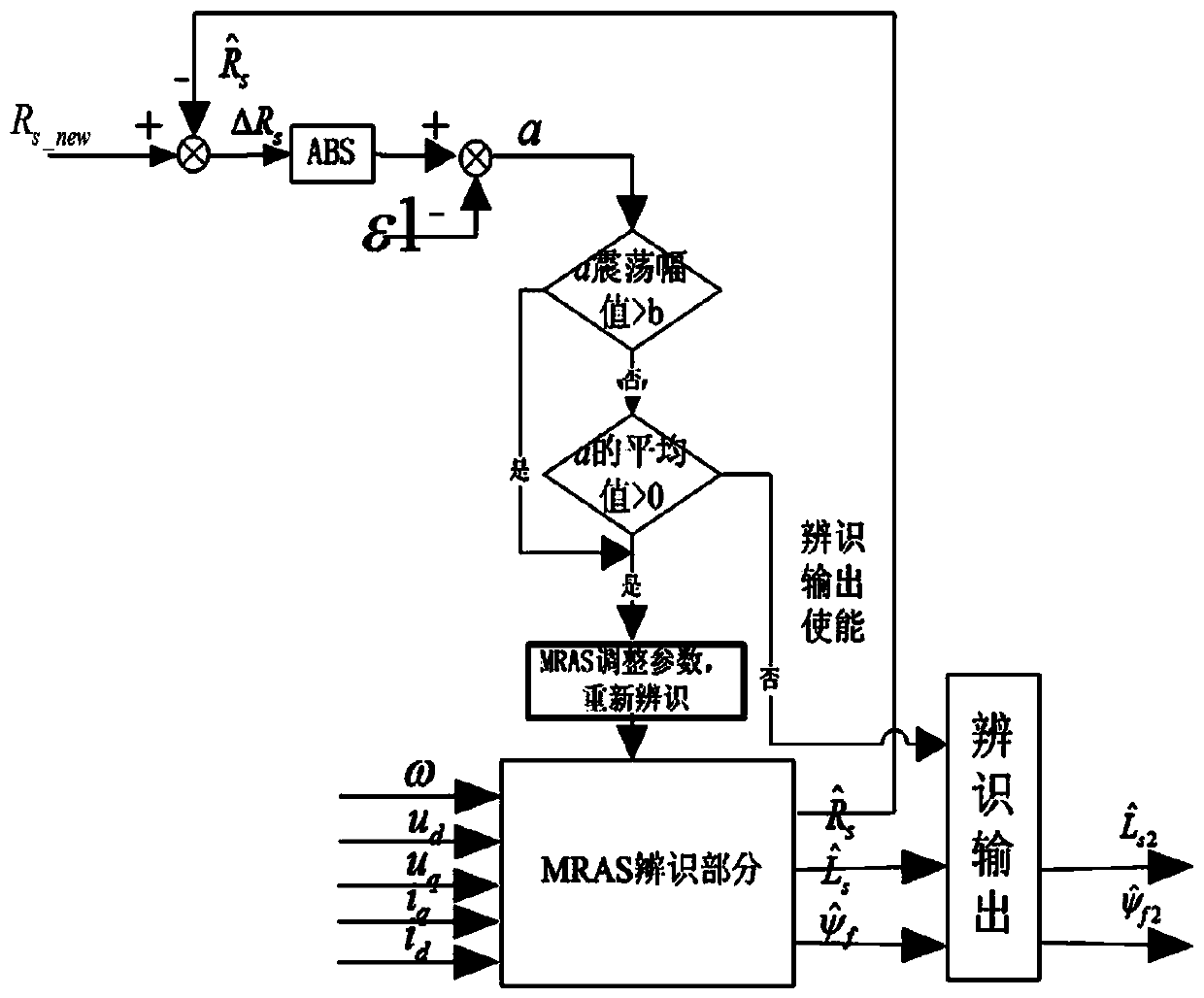 A control method for high-power surface permanent magnet synchronous motor