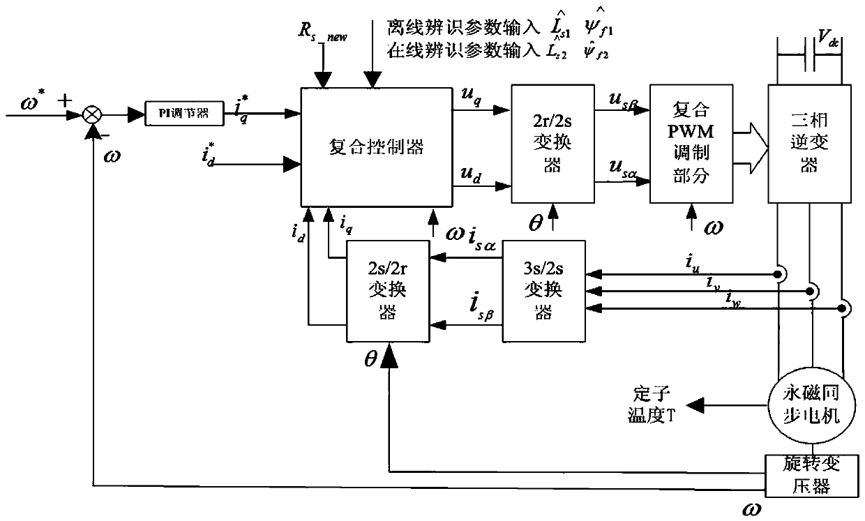 A control method for high-power surface permanent magnet synchronous motor