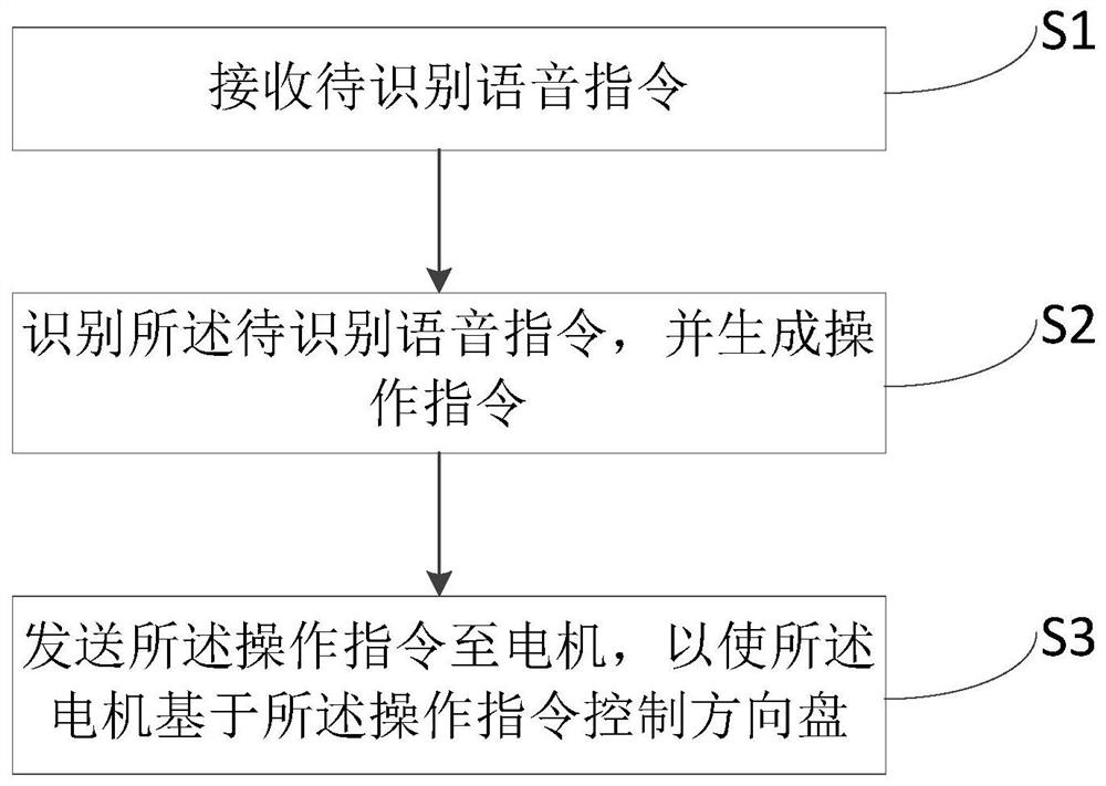 Voice control method and device for vehicle steering wheel, equipment and storage medium