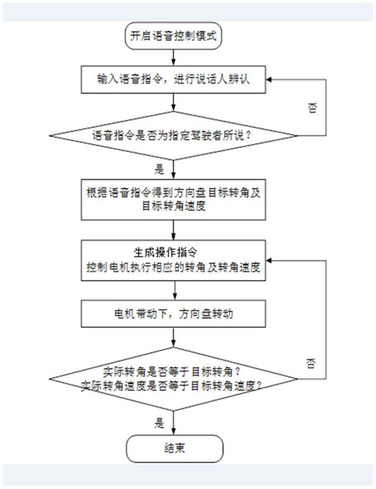 Voice control method and device for vehicle steering wheel, equipment and storage medium