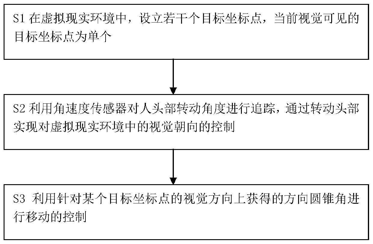 A mobile control method for virtual reality