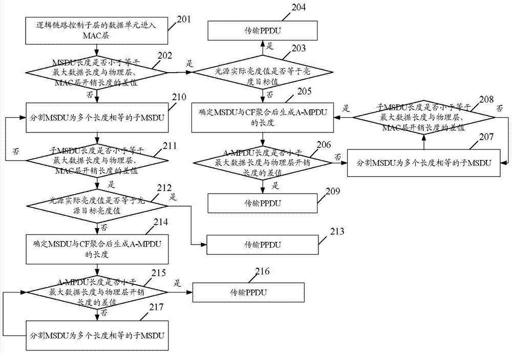 Dimming method and dimming device