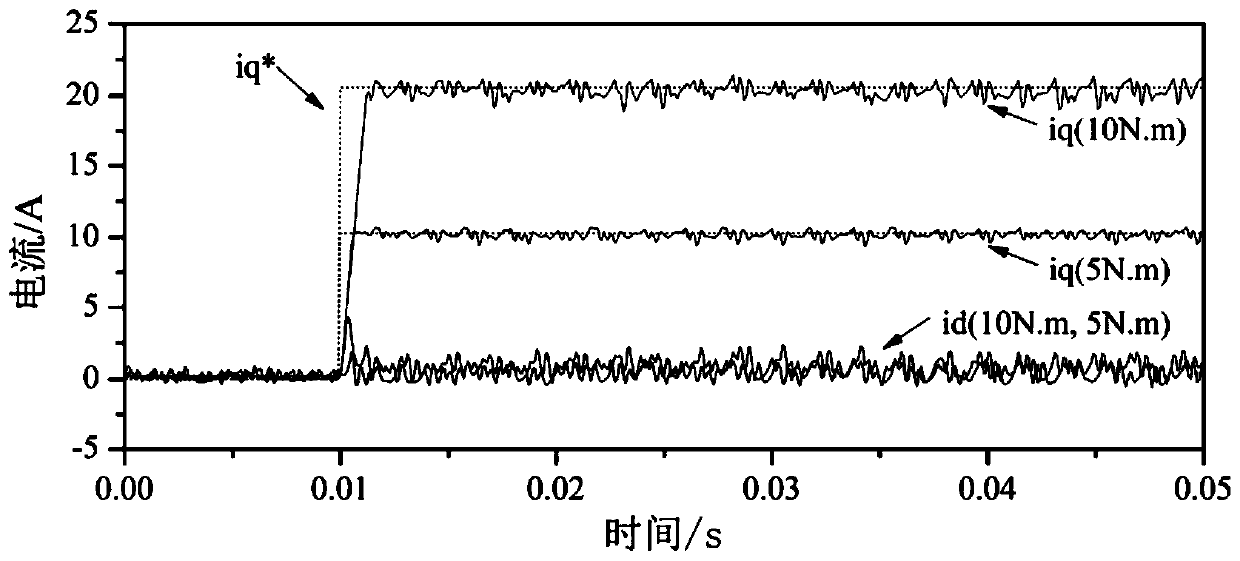 Model-free current predictive control method and control system for SMPMSM drive system with online optimization of inverter reference voltage vector