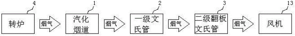 Converter dust remover adjustment method and control system