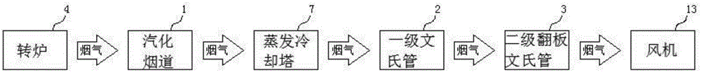 Converter dust remover adjustment method and control system