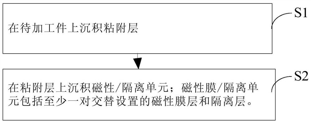 Deposition method of magnetic thin film stack, magnetic thin film stack and micro-inductance device