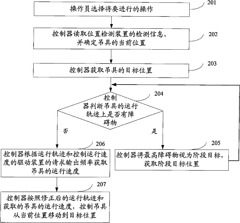 A method, system and device for controlling the running track of a quay crane container spreader