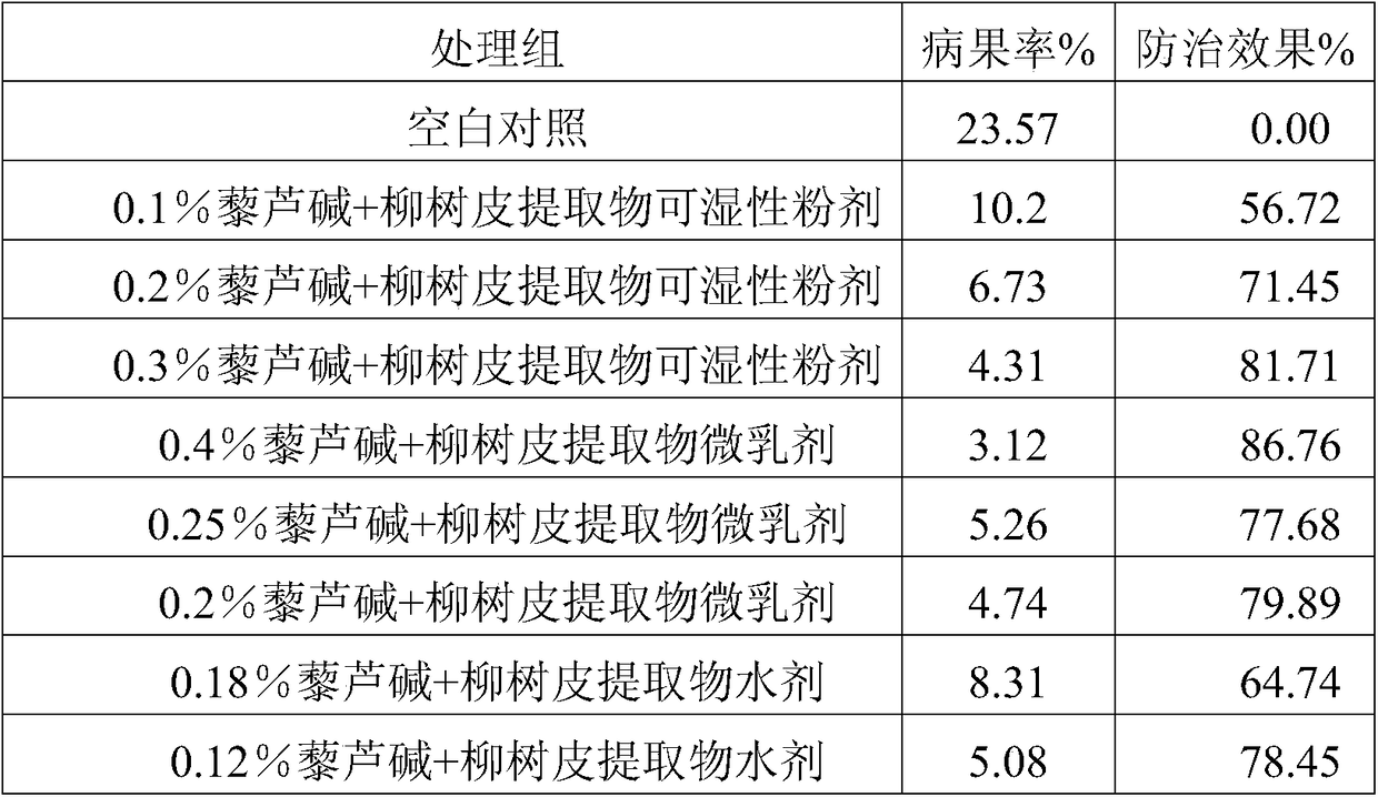 A kind of veratrine plant source compound fungicide and its application