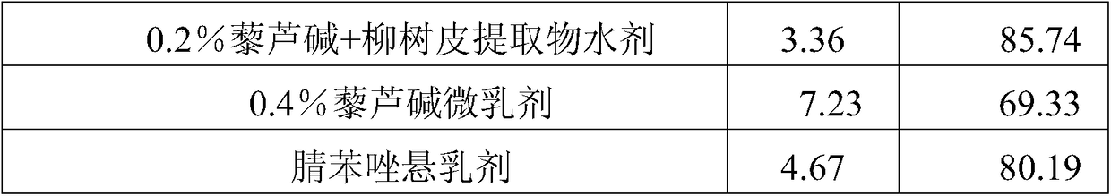 A kind of veratrine plant source compound fungicide and its application