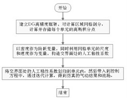 A High-Precision Discontinuous Galerkin Artificial Viscous Shock Capture Method Based on Flow Field Density Step