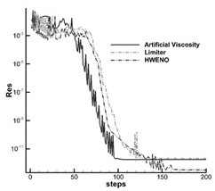 A High-Precision Discontinuous Galerkin Artificial Viscous Shock Capture Method Based on Flow Field Density Step