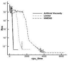 A High-Precision Discontinuous Galerkin Artificial Viscous Shock Capture Method Based on Flow Field Density Step