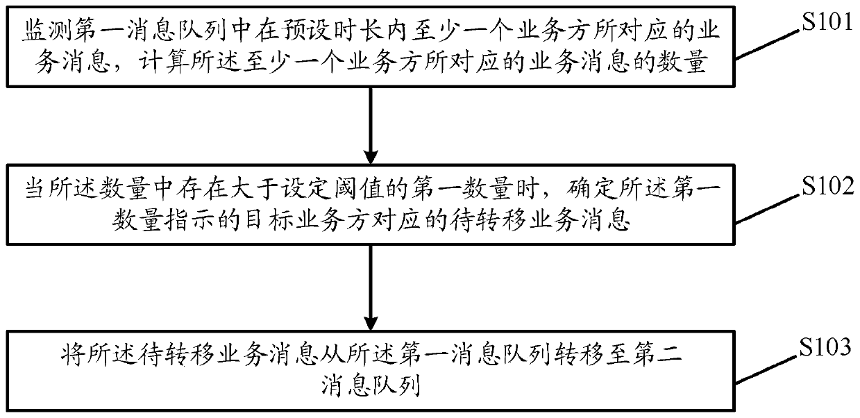 Message processing method and device, storage medium and electronic equipment