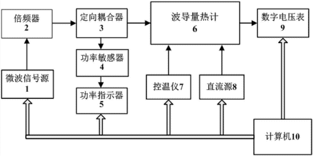 Waveguide calorimeter and double-load calorimetric low-power standard device including same